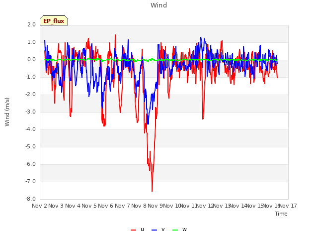 plot of Wind