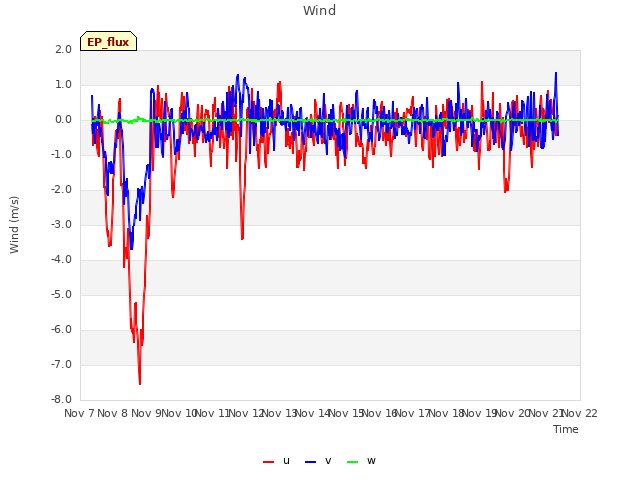 plot of Wind