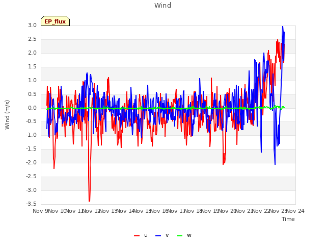 plot of Wind