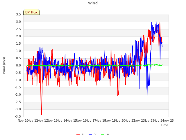 plot of Wind