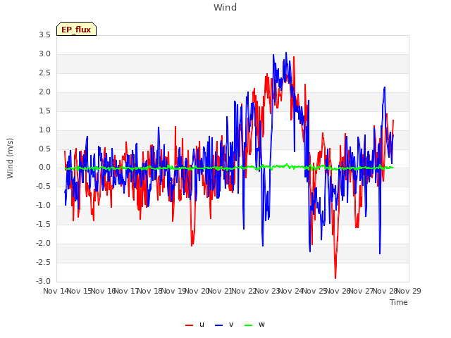 plot of Wind