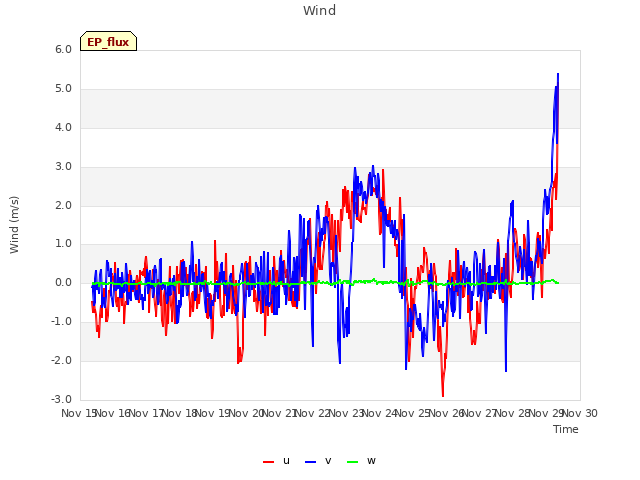 plot of Wind