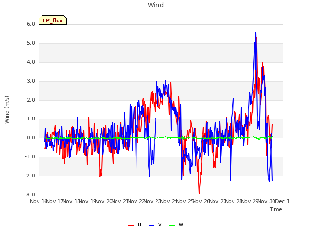 plot of Wind