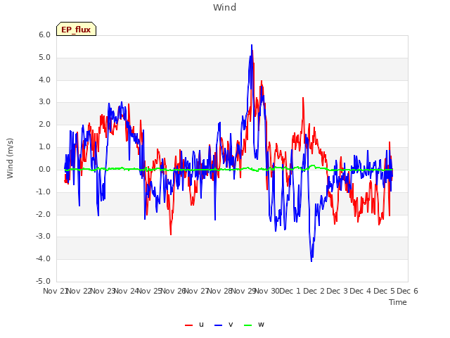 plot of Wind