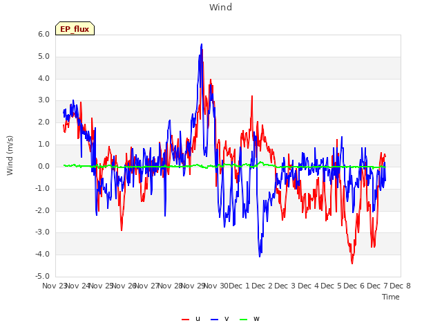 plot of Wind