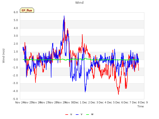 plot of Wind