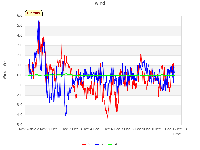 plot of Wind