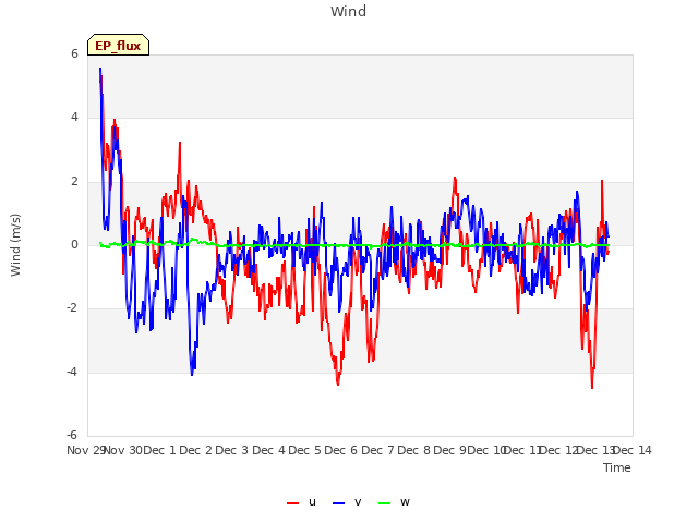 plot of Wind