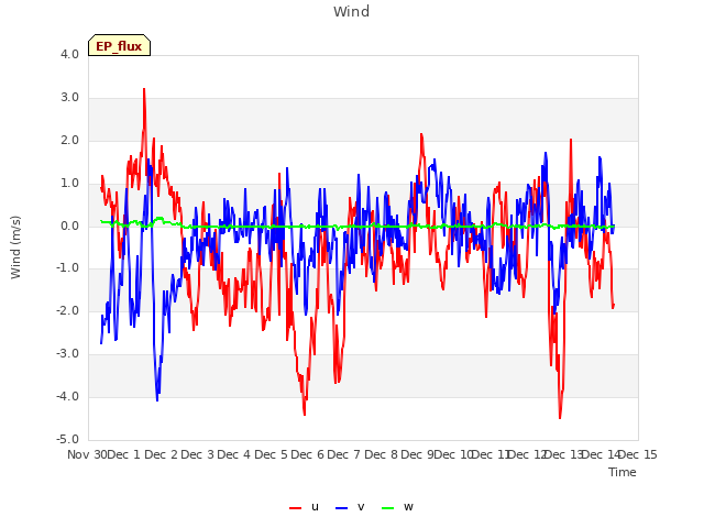 plot of Wind