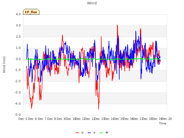 plot of Wind