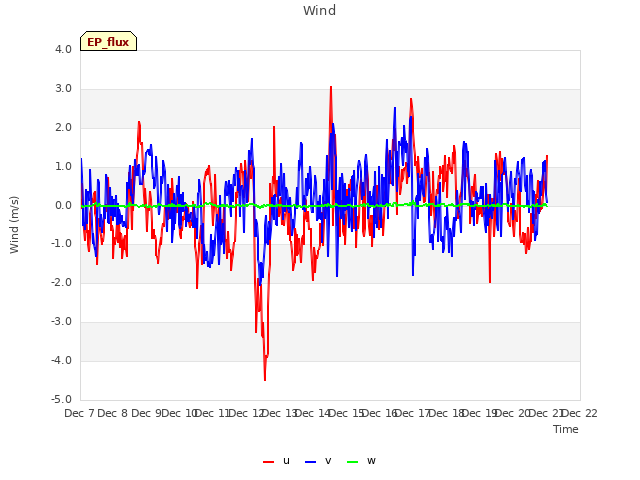 plot of Wind