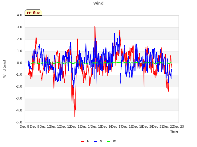plot of Wind