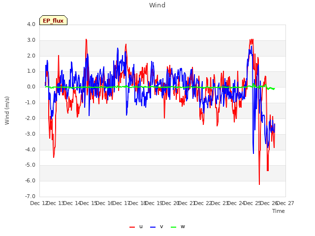 plot of Wind