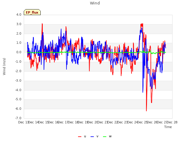 plot of Wind