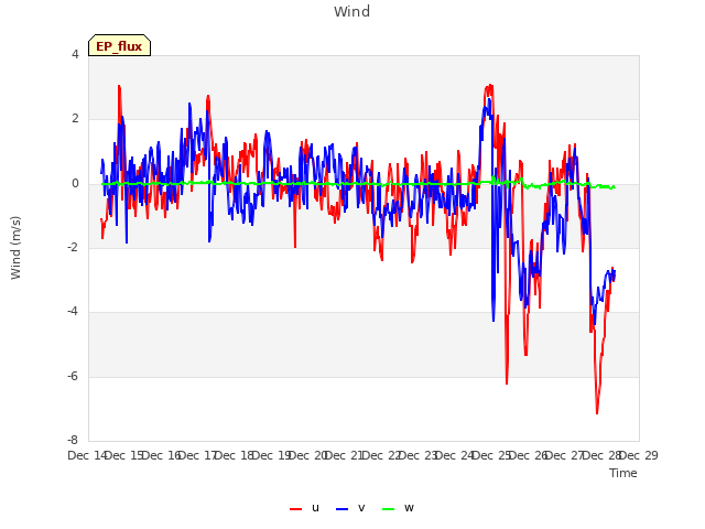 plot of Wind