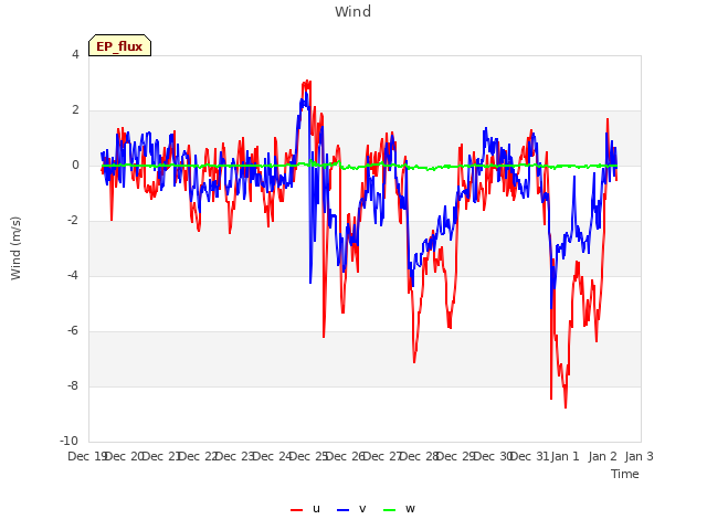 plot of Wind