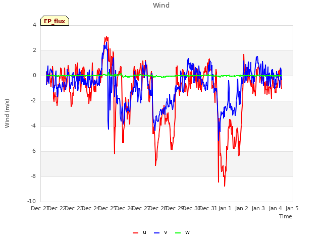 plot of Wind