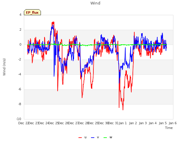 plot of Wind