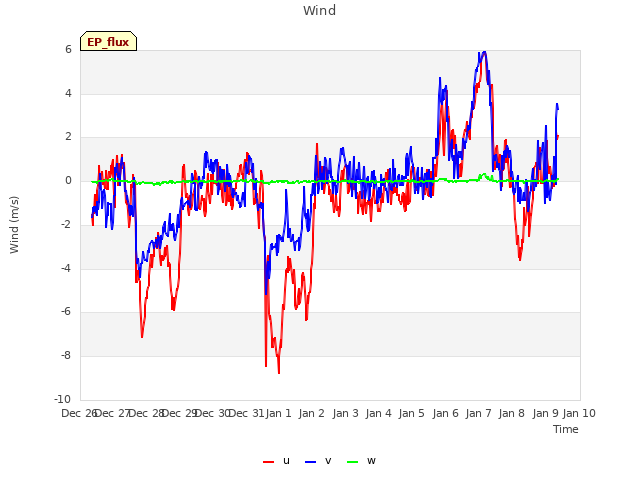 plot of Wind