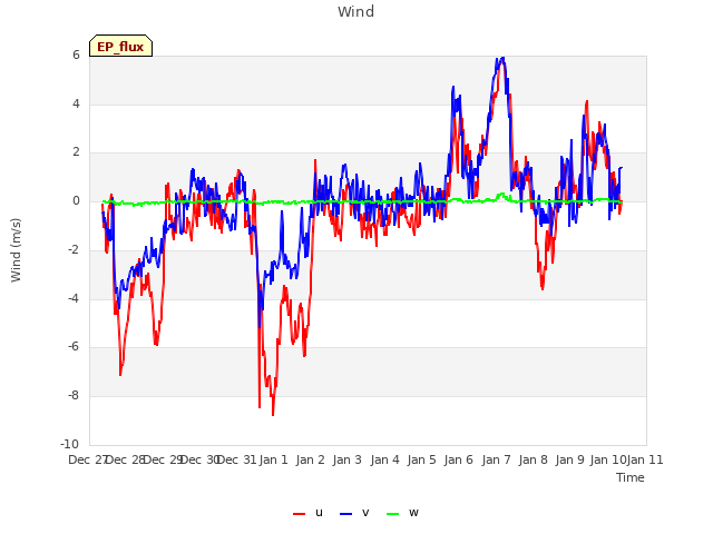 plot of Wind