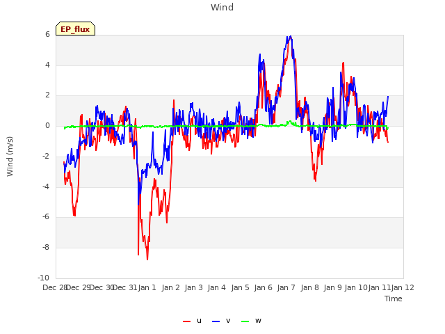 plot of Wind