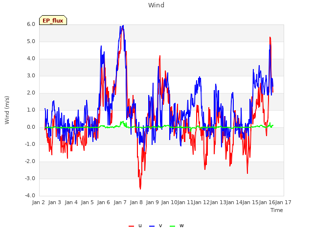 plot of Wind