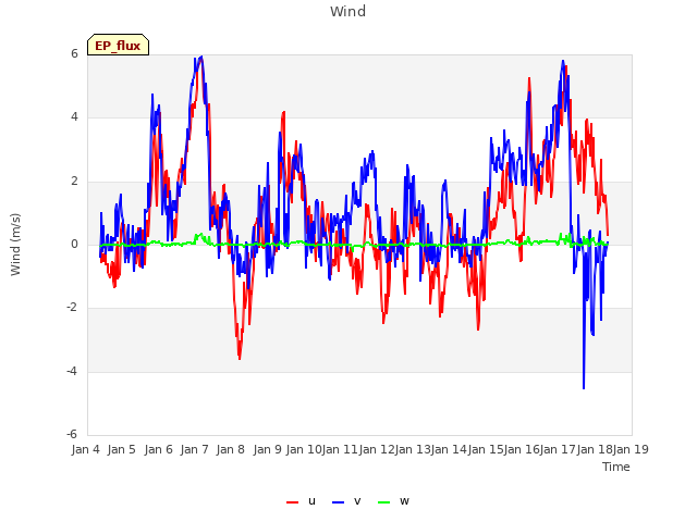 plot of Wind