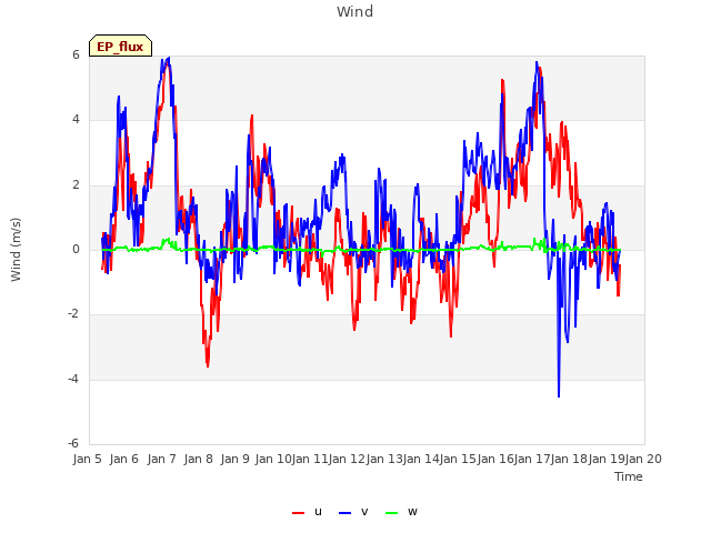 plot of Wind