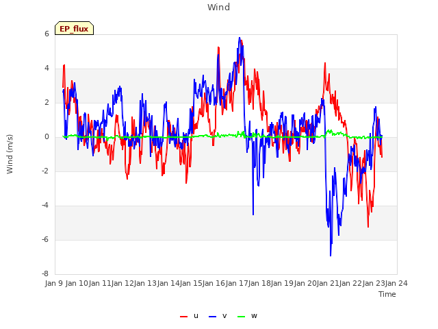 plot of Wind