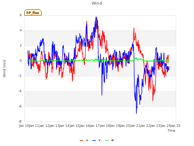 plot of Wind