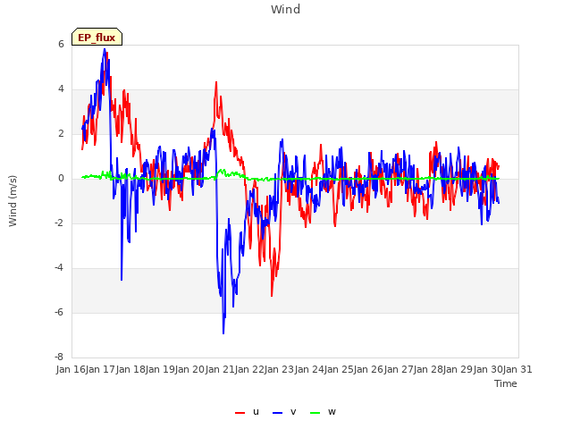 plot of Wind