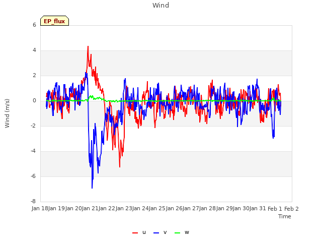 plot of Wind