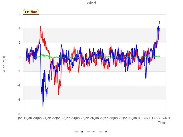 plot of Wind