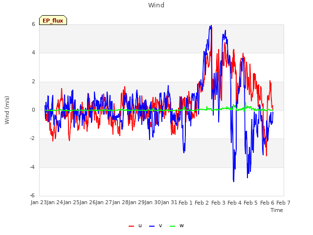 plot of Wind