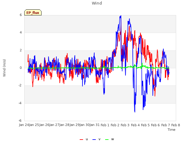 plot of Wind