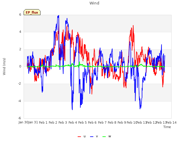 plot of Wind