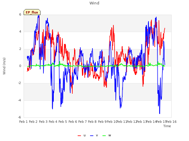 plot of Wind