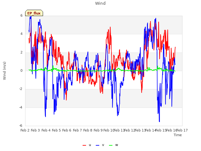 plot of Wind