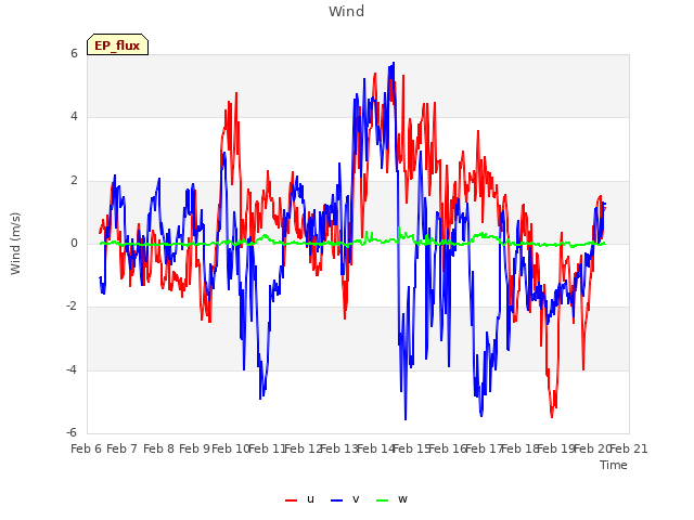 plot of Wind