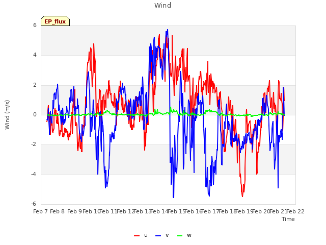 plot of Wind