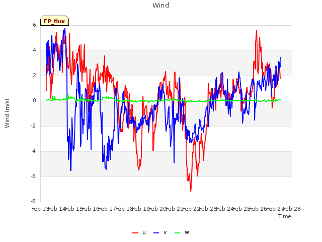 plot of Wind