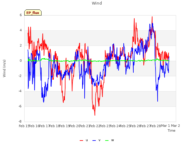 plot of Wind