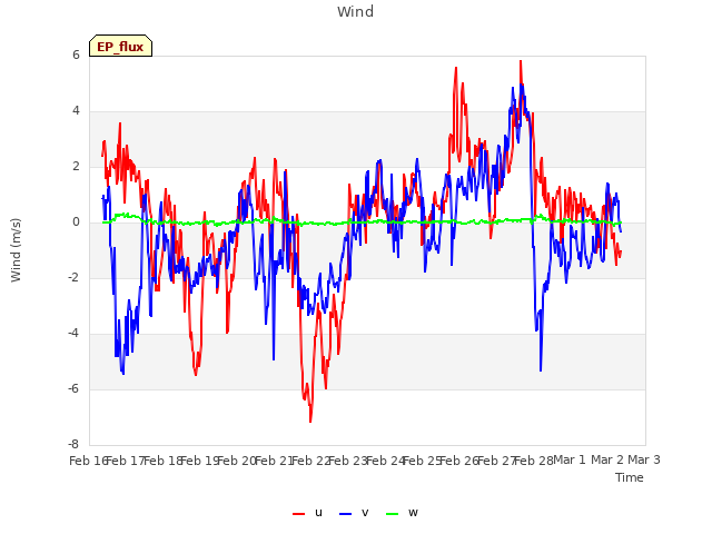 plot of Wind