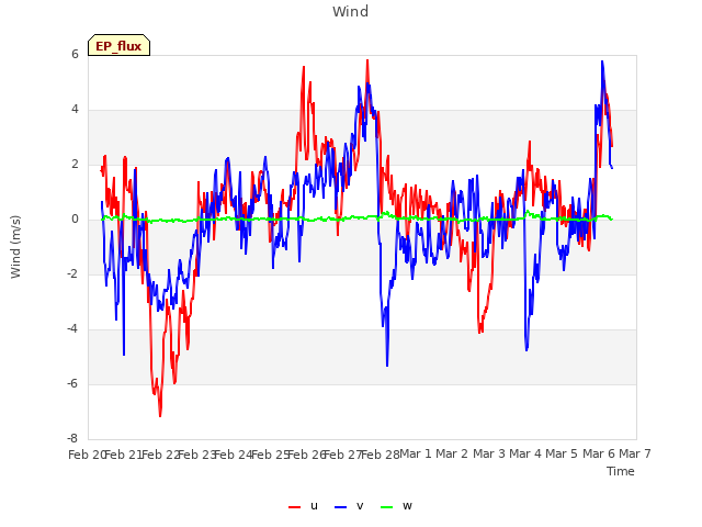 plot of Wind