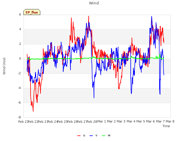 plot of Wind