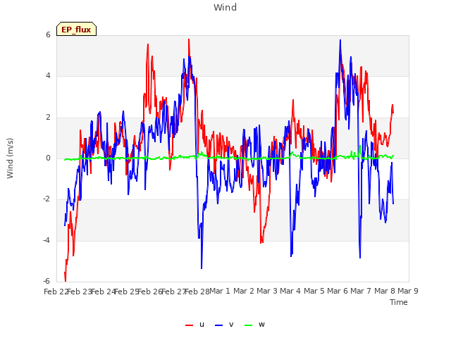 plot of Wind