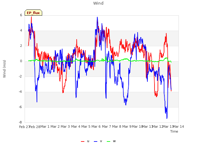 plot of Wind