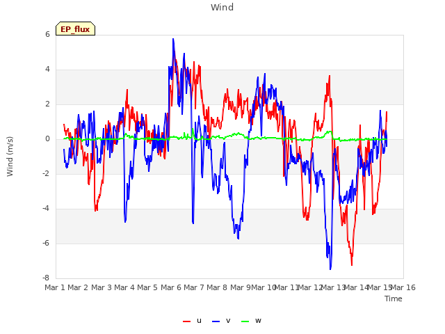 plot of Wind