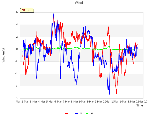 plot of Wind