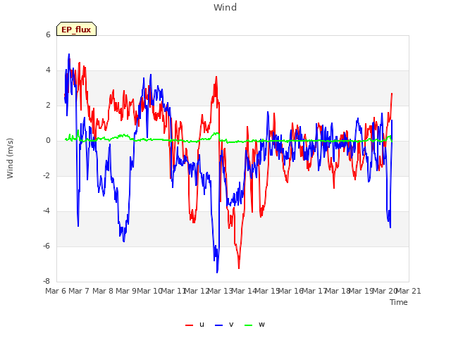 plot of Wind